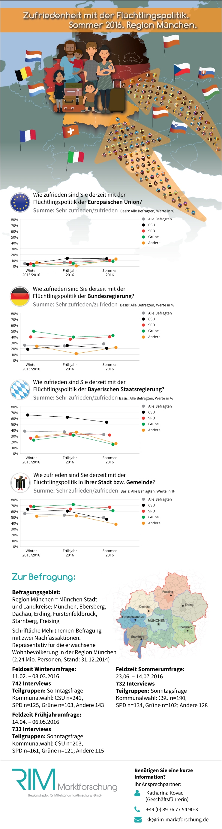 Trendumfrage Fluechtlingspolitik Sommer 2016 Infografik