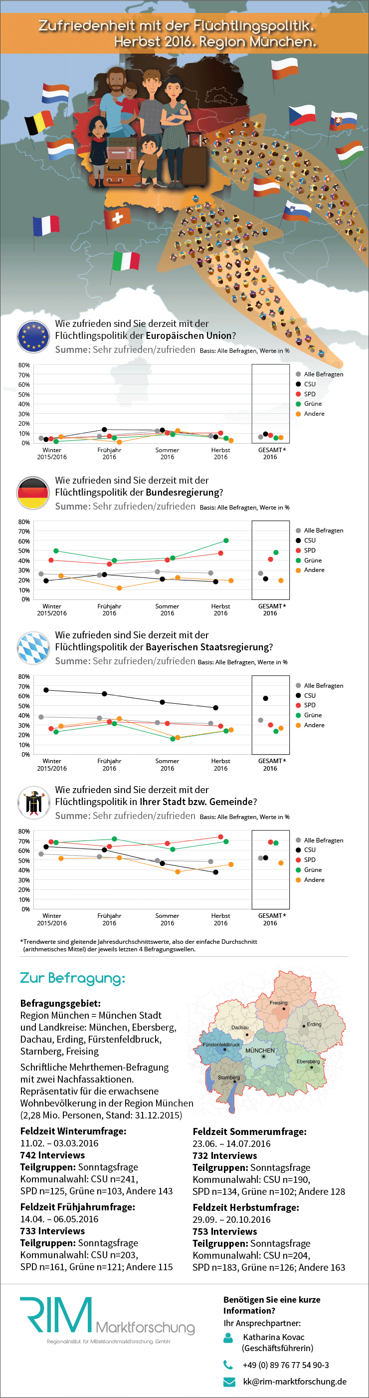 Trendumfrage Fluechtlingspolitik 2016